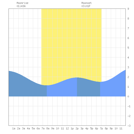 Bikini Atoll tide chart for Saturday, September 9, 2023