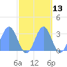 Bikini Atoll tide chart for Friday, October 13, 2023