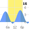 Bikini Atoll tide chart for Monday, October 16, 2023