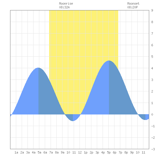 Bikini Atoll tide chart for Tuesday, October 17, 2023