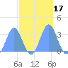 Bikini Atoll tide chart for Tuesday, October 17, 2023