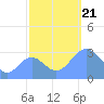 Bikini Atoll tide chart for Saturday, October 21, 2023