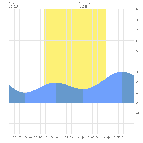 Bikini Atoll tide chart for Sunday, October 22, 2023