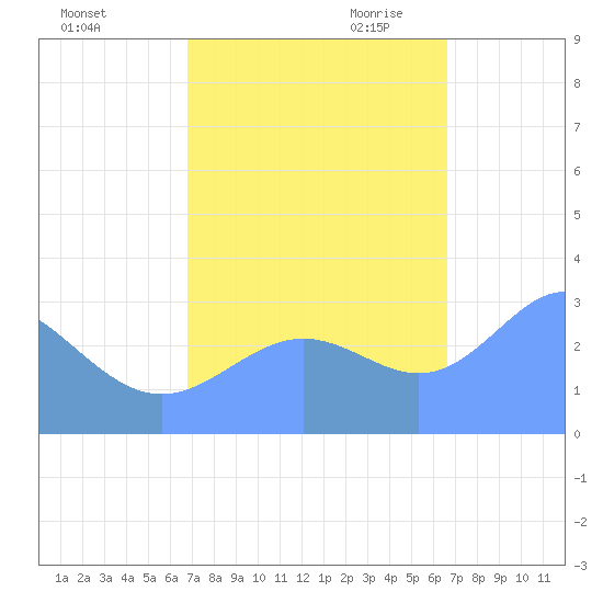 Bikini Atoll tide chart for Monday, October 23, 2023