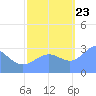 Bikini Atoll tide chart for Monday, October 23, 2023
