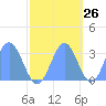 Bikini Atoll tide chart for Thursday, October 26, 2023