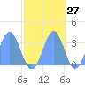 Bikini Atoll tide chart for Friday, October 27, 2023
