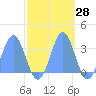 Bikini Atoll tide chart for Saturday, October 28, 2023