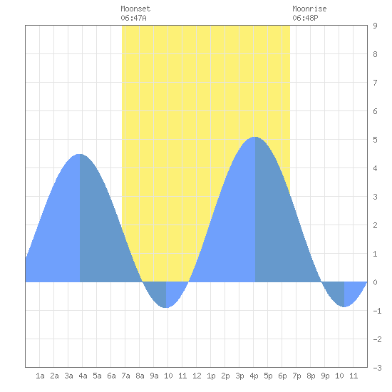 Bikini Atoll tide chart for Sunday, October 29, 2023