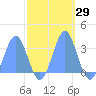 Bikini Atoll tide chart for Sunday, October 29, 2023