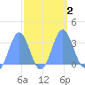 Bikini Atoll tide chart for Monday, October 2, 2023