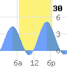 Bikini Atoll tide chart for Monday, October 30, 2023