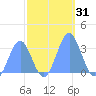 Bikini Atoll tide chart for Tuesday, October 31, 2023