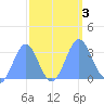 Bikini Atoll tide chart for Tuesday, October 3, 2023