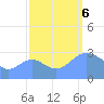 Bikini Atoll tide chart for Friday, October 6, 2023
