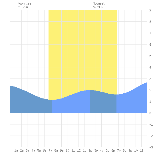 Bikini Atoll tide chart for Sunday, October 8, 2023
