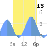 Bikini Atoll tide chart for Monday, November 13, 2023