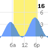 Bikini Atoll tide chart for Thursday, November 16, 2023