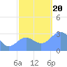 Bikini Atoll tide chart for Monday, November 20, 2023