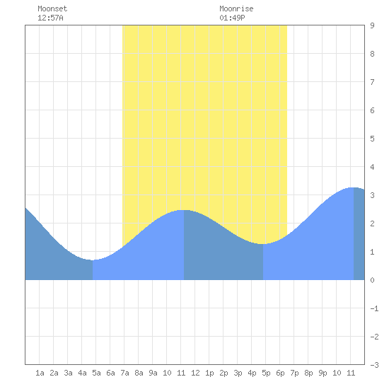 Bikini Atoll tide chart for Tuesday, November 21, 2023