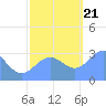 Bikini Atoll tide chart for Tuesday, November 21, 2023