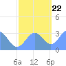 Bikini Atoll tide chart for Wednesday, November 22, 2023