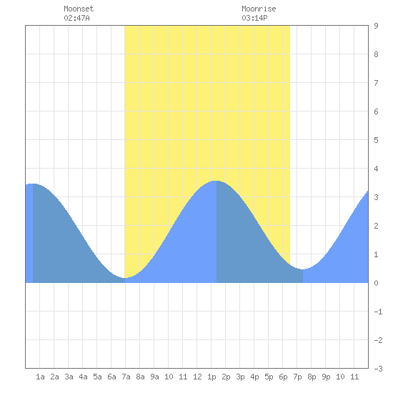 Bikini Atoll tide chart for Thursday, November 23, 2023