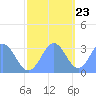 Bikini Atoll tide chart for Thursday, November 23, 2023