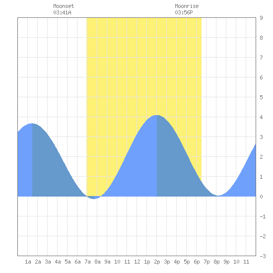 Bikini Atoll tide chart for Friday, November 24, 2023