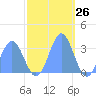 Bikini Atoll tide chart for Sunday, November 26, 2023
