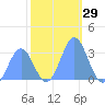 Bikini Atoll tide chart for Wednesday, November 29, 2023