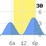Bikini Atoll tide chart for Thursday, November 30, 2023