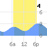 Bikini Atoll tide chart for Saturday, November 4, 2023