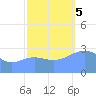 Bikini Atoll tide chart for Sunday, November 5, 2023