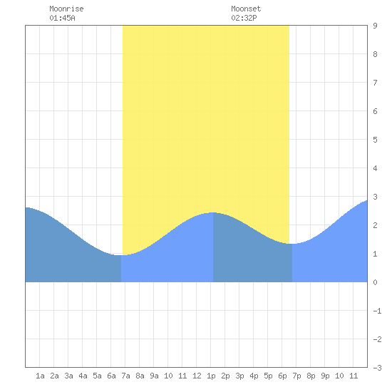 Bikini Atoll tide chart for Tuesday, November 7, 2023
