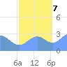 Bikini Atoll tide chart for Tuesday, November 7, 2023