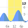 Bikini Atoll tide chart for Tuesday, December 12, 2023