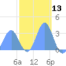 Bikini Atoll tide chart for Wednesday, December 13, 2023