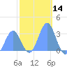 Bikini Atoll tide chart for Thursday, December 14, 2023