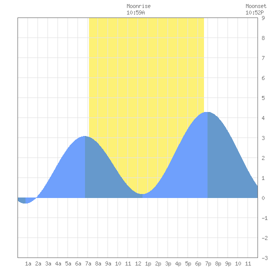 Bikini Atoll tide chart for Sunday, December 17, 2023