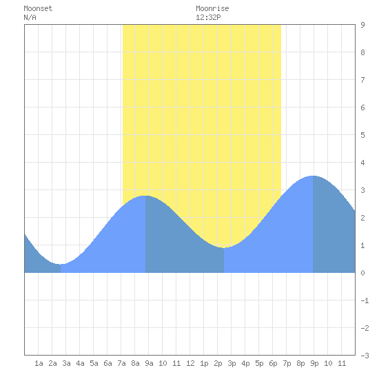 Bikini Atoll tide chart for Tuesday, December 19, 2023