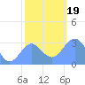 Bikini Atoll tide chart for Tuesday, December 19, 2023