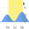 Bikini Atoll tide chart for Friday, December 1, 2023