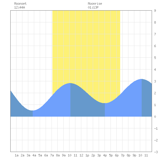 Bikini Atoll tide chart for Wednesday, December 20, 2023