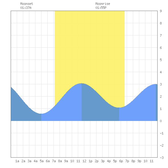 Bikini Atoll tide chart for Thursday, December 21, 2023