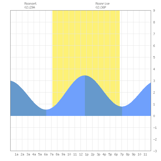 Bikini Atoll tide chart for Friday, December 22, 2023