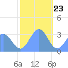 Bikini Atoll tide chart for Saturday, December 23, 2023