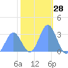 Bikini Atoll tide chart for Thursday, December 28, 2023