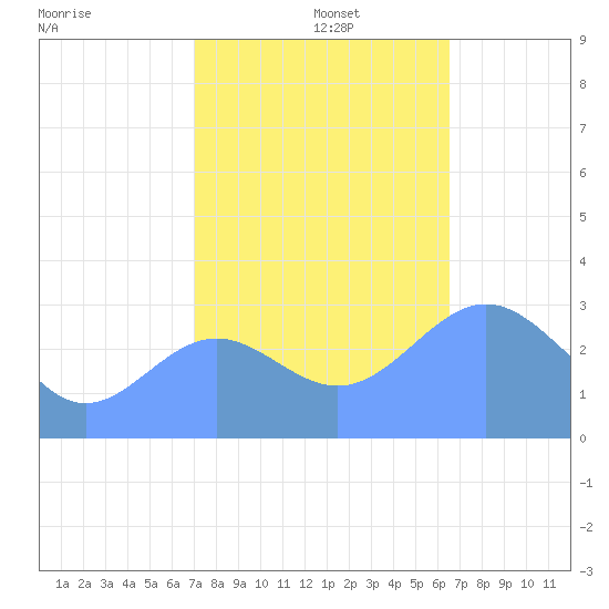 Bikini Atoll tide chart for Monday, December 4, 2023