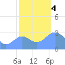 Bikini Atoll tide chart for Monday, December 4, 2023